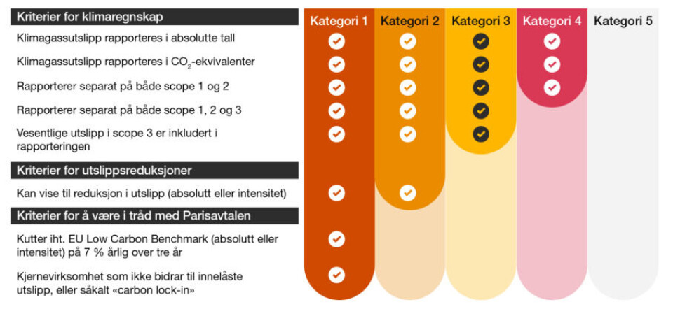 De fem forskjellige kategoriene for klimaregnskap som rapporten legger til grunn.