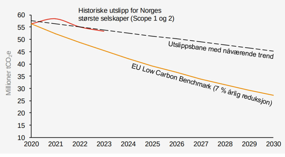 Fremskrivning av utslipp fra norske selskaper.