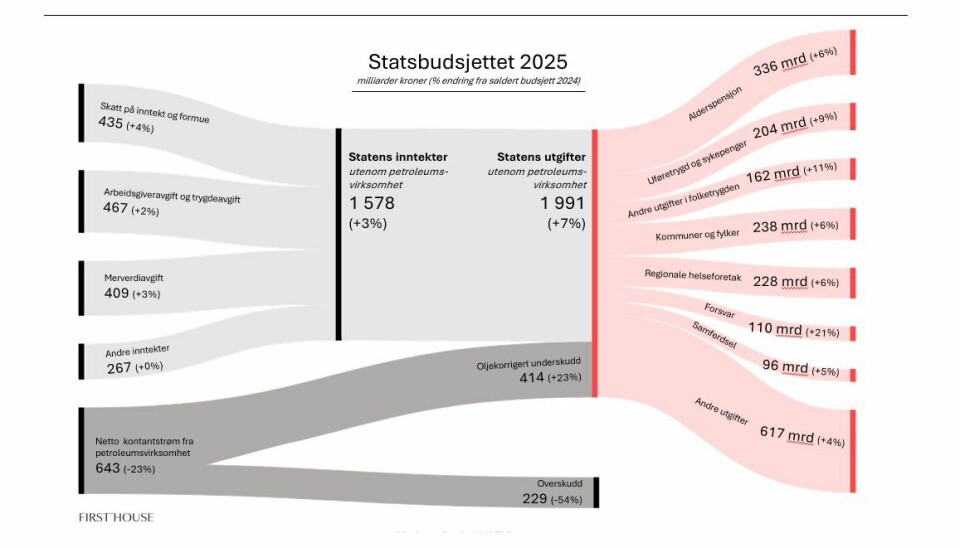 Inn og ut av statsbudsjettet: Inntektene til venstre, utgiftene til høyre.
