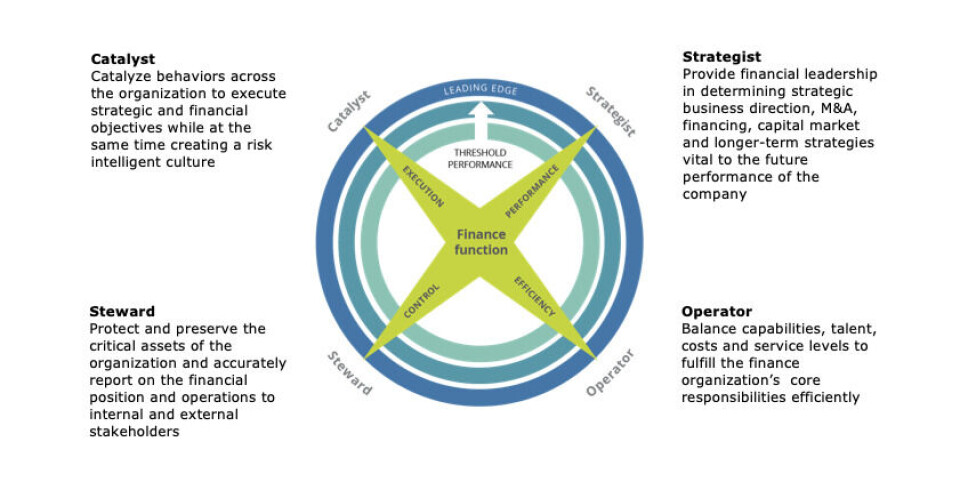 The Four Faces of the CFO