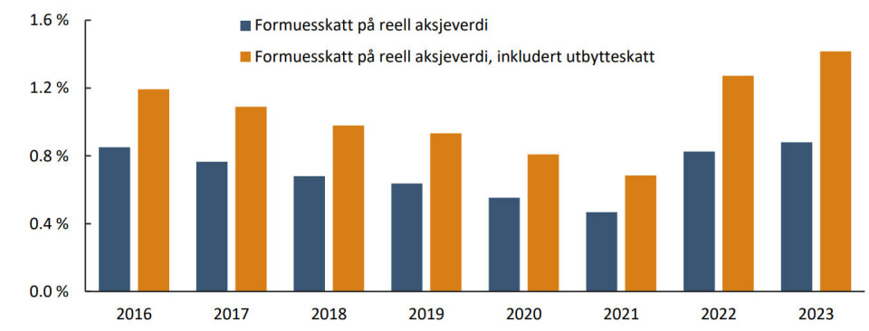Eierbeskatningen har økt kraftig siden 2021