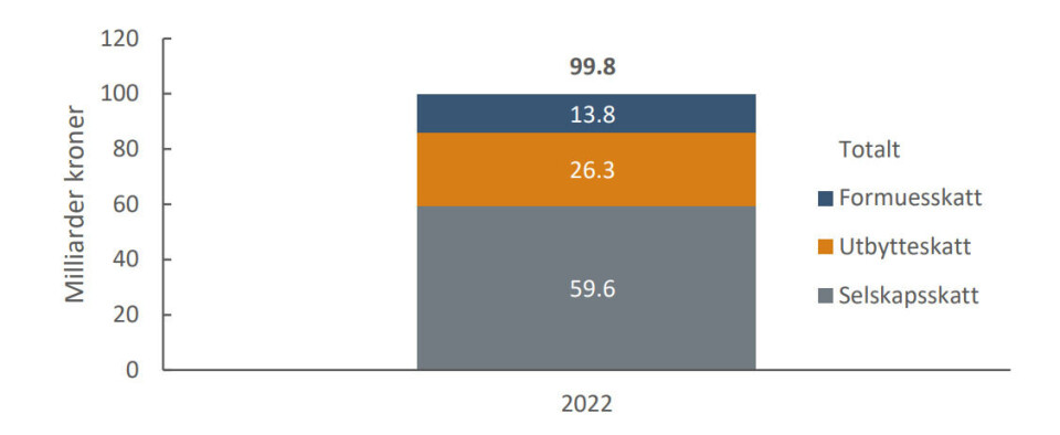 Eierbeskatningen har økt kraftig siden 2021
