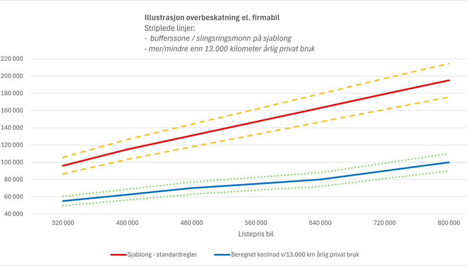 Skatteetaten vil skyte ned «firmabil-trikset»