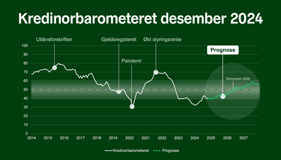 Flere inkassosaker nå enn før pandemien