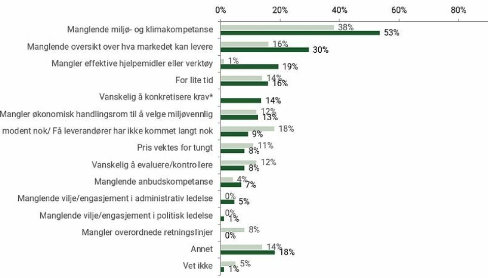 Årsaker kommunene opplever til at det kan være utfordrende å stille klima- og miljøkrav i kommunens anbud.