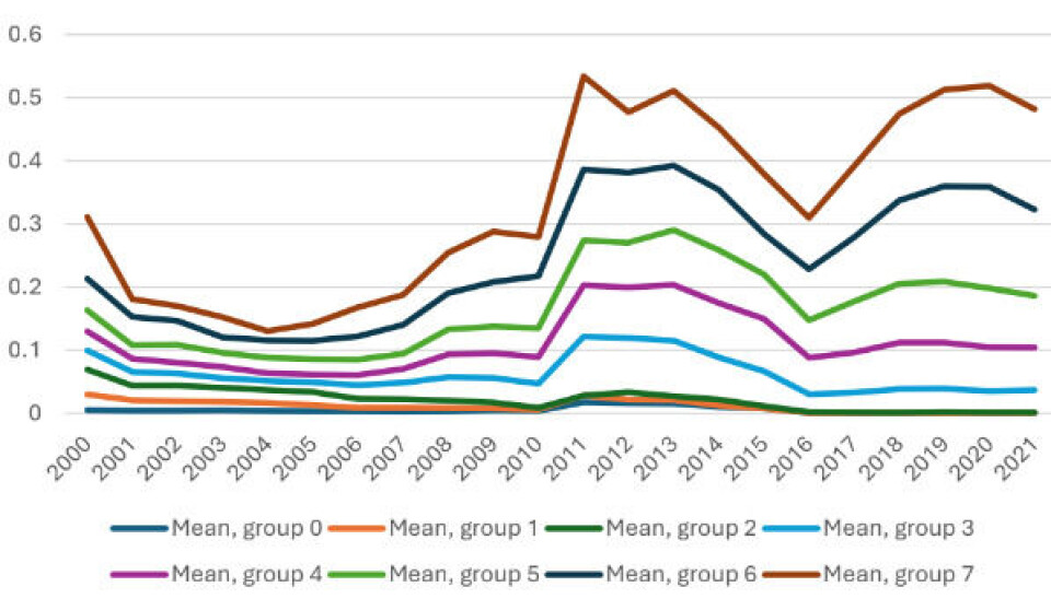 I grafen over vises andelen av likvide midler som andel av 1. Når gruppe 7 ligger tett opp mot 0,5 på slutten, kan dette finnes igjen i tabellen over som 48,2 prosent. Graf for formuesskatt som andel av likvide midler