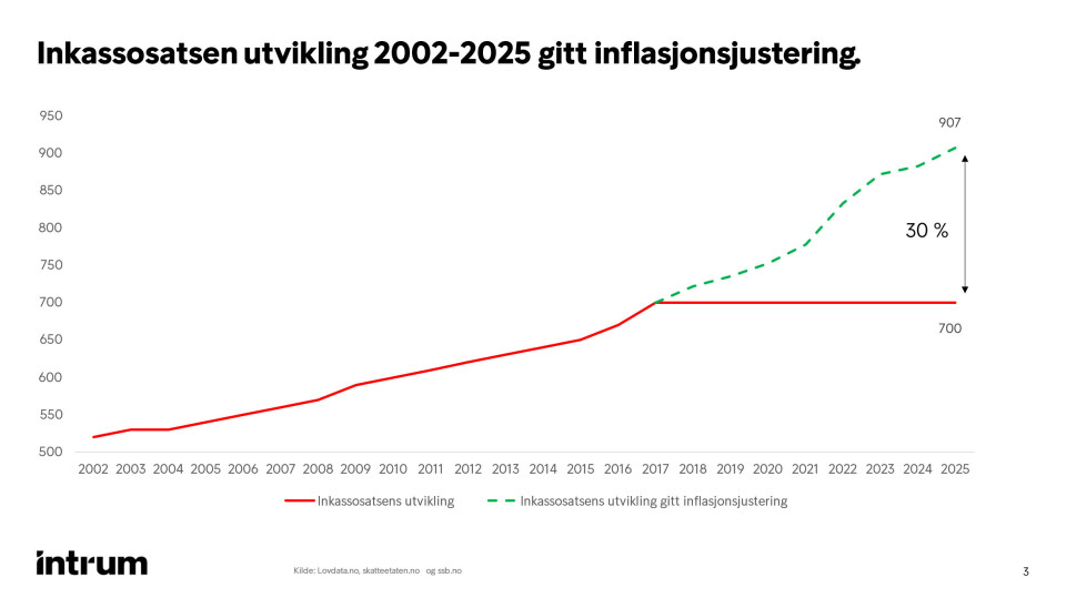 Inkassosatsene har vært uendret i nesten ti år. Inkassosatsen