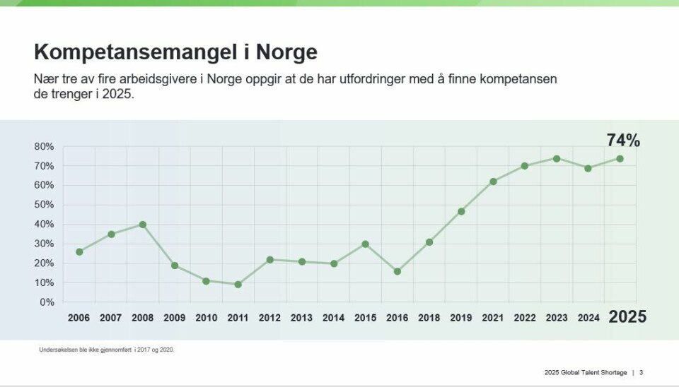 Andelen som sliter med å fylle ledige stillinger. Illustrasjon kompensemangel fra Manpower