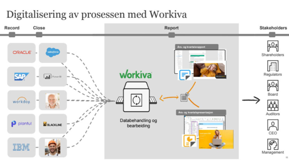 Illustrasjon av Workiva-prosess Illustrasjon Workiva