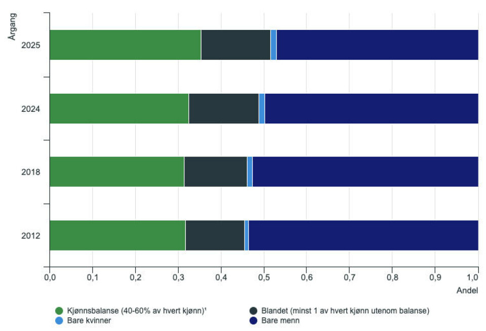 Fordeling av foretak etter styrenes kjønnssammensetning. Populasjonen av foretak med minst 3 styremedlemmer i 2012, 2018, 2024 og 2025
