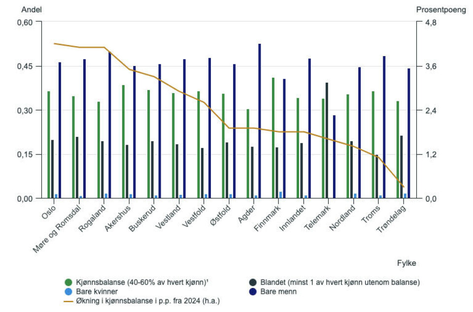 Fordeling av foretak etter fylke og kjønnssammensetning i styre. Populasjonen av foretak med minst 3 styremedlemmer i 2025