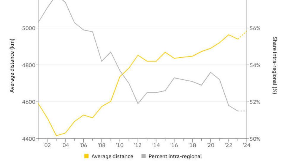 Varene fraktes over lengre avstander (gul), mens andelen handel internt i handelsblokkene faller (grå).
