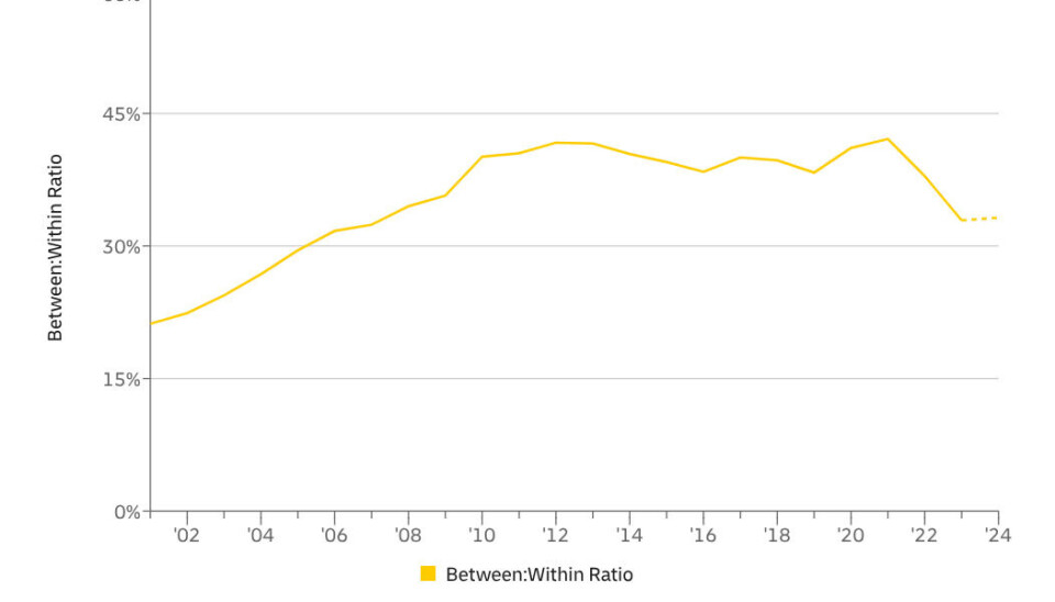 Handel mellom ulike handelsblokker i prosent av handel internt i handelsblokker.