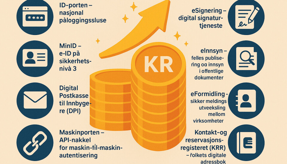 Når ID‑porten håndterer 320 millioner innlogginger i året, sparer hvert avslagte «kodebrev» eller fysisk oppmøte minutter i begge ender, anslår Oslo Economics.