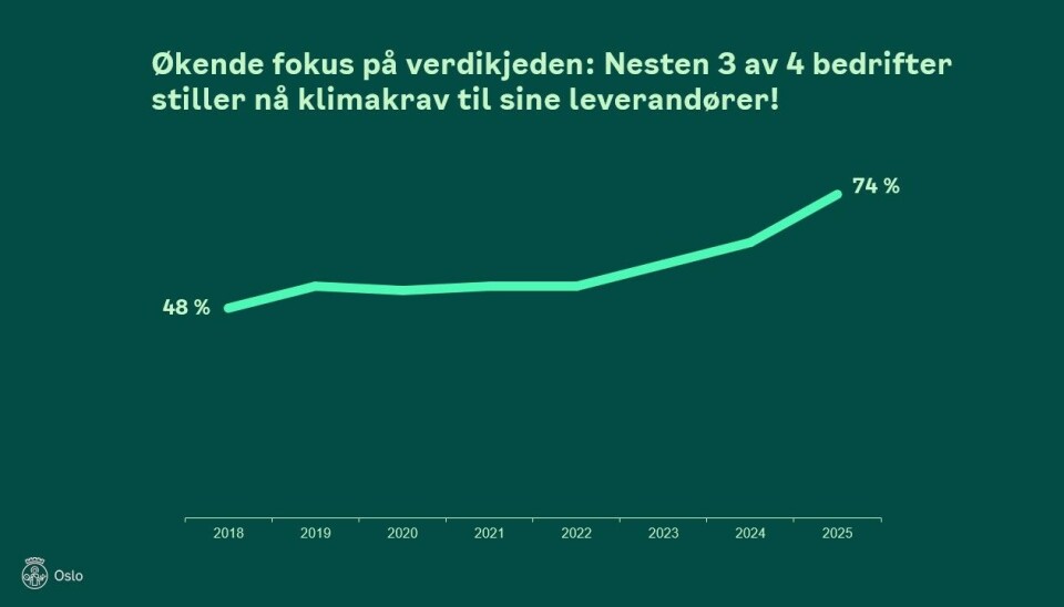 Andelen virksomheter som stiller klima- og miljøkrav til leverandørene har økt til 74 prosent, opp fra 63 prosent i 2024.