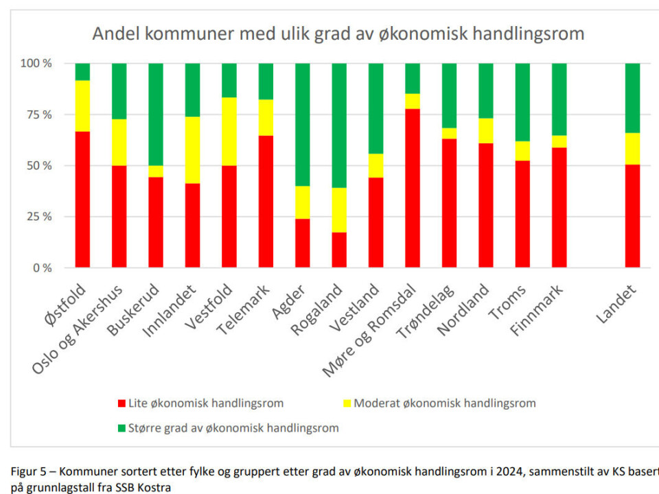 206 kommuner med underskudd i fjor Kommuner sortert etter fylke og gruppert etter grad av økonomisk handlingsrom i 2024, sammenstilt av KS basert på grunnlagstall fra SSB Kostra.