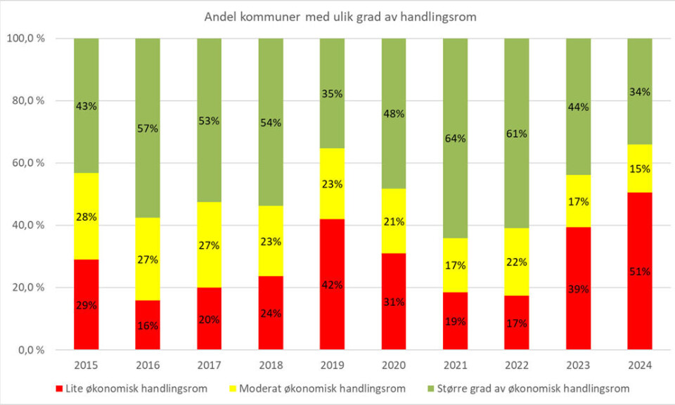 På to år har antall kommuner i rød kategori doblet seg til 180 kommuner i 2024. Rød kategori er den svakeste, og indikerer at kommunene har et begrenset økonomisk handlingsrom.