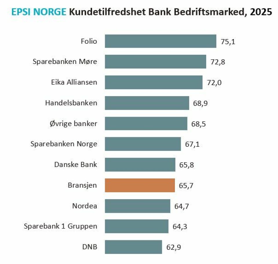 Storbankene scorer dårlig på kundetilfredshet i bedriftsmarkedet.