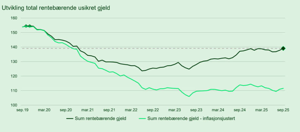 Utvikling rentebærende usikret gjelde